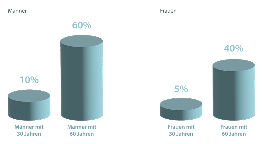Apnoe Vergleich Männer vs. Frauen Apnoe Vergleich Männer vs. Frauen